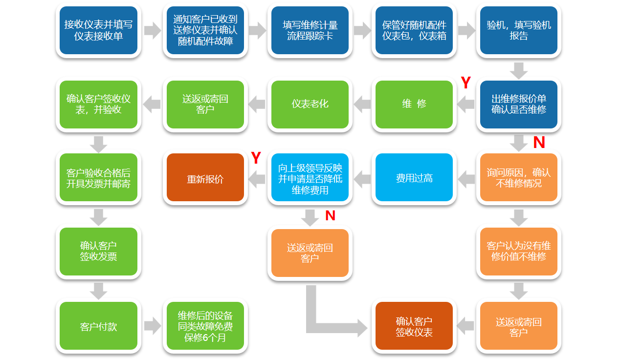 仪器维修服务