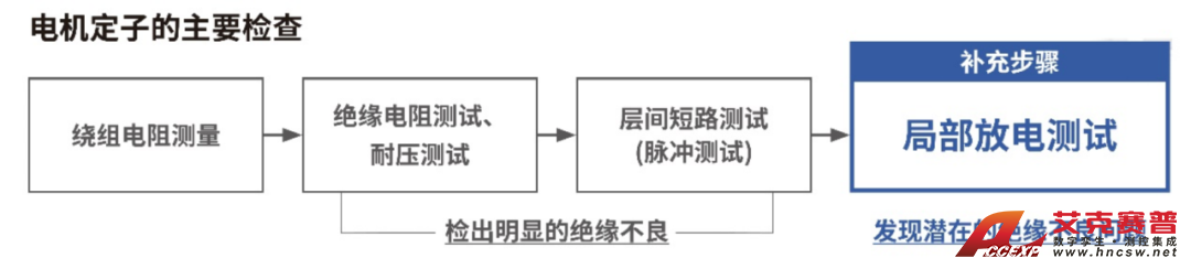 电机定子的主要检查