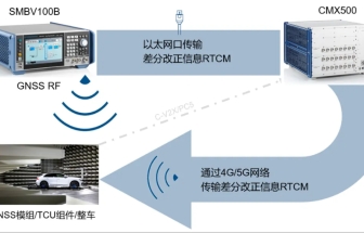 R&S 5G+北斗高精度定位测试解决方案