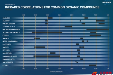 红外光谱官能团对照表——永恒的经典还是过时的工具？