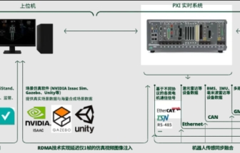  基于NI PXI平台搭建人形机器人主控板硬件在环（HIL）测试系统