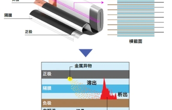 锂电池的生产和检验：存在起火隐患锂电池的检测方法