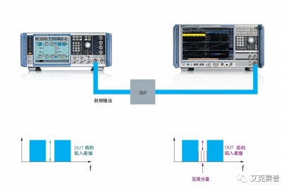 使用R&S FSW和SMW200A 测量卫星噪声功率比 (NPR)