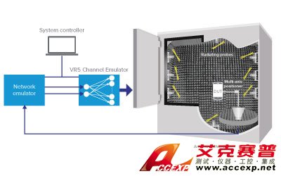 Spirent思博伦Vertex MIMO OTA解决方案