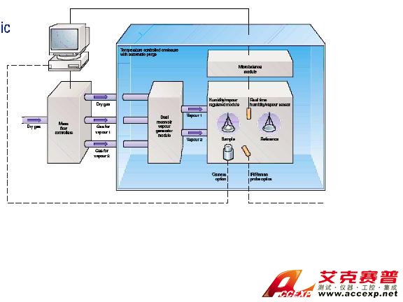 Micromeritic DVS Advantage 1/2重量法多蒸汽吸附仪图片