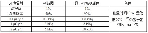 WCM1000全身γ污染监测仪