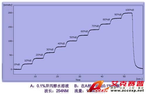 RIGOL L-3000 液相色谱系