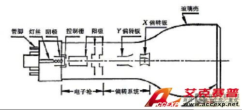 示波器测试原理