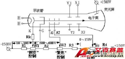 电子测试仪器中不可或缺的示波器的测试原理