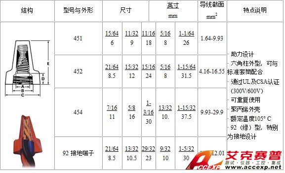 IDEAL Wing-Nut  螺纹旋紧型导线连接器