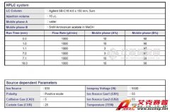 AB SCIEX QTRAP 食品塑化剂检测新方法