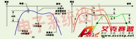 如何在频谱分析中避免较大幅度误差