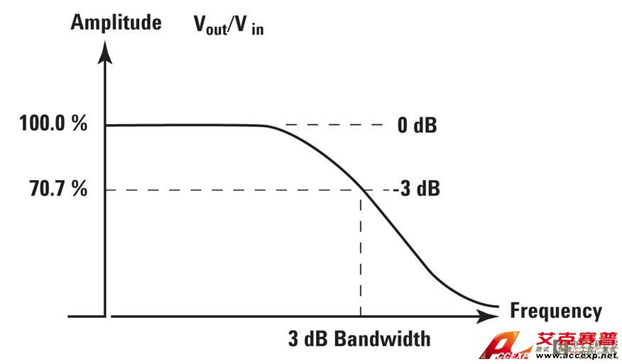 图 1a 理想探头的频率响应：最高可达到探头带宽的平坦响应，在超出探头带宽范围具有高衰减