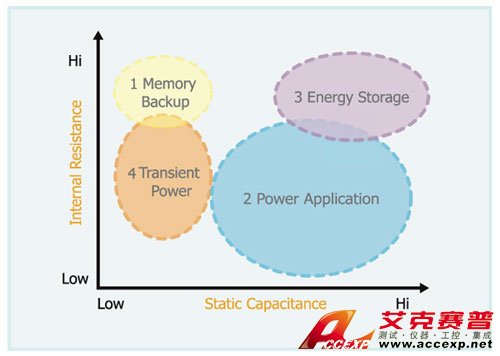 EDLC 测试条件之应用特性分类