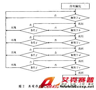 工作过程