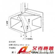 逻辑分析仪在数字电路测试中的触发选择解说