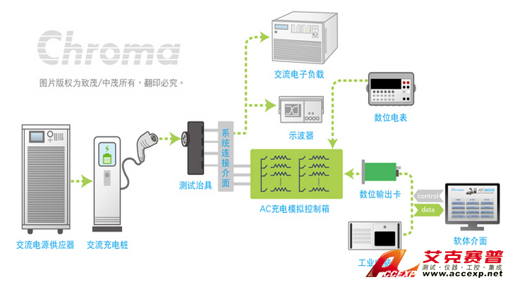 Chroma Model 8000 充电桩自动测试系统