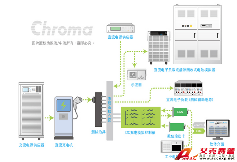 Chroma Model 8000充电桩自动测试系统
