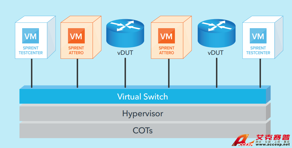 Spirent思博伦Attero Virtual虚拟以太网仿真器