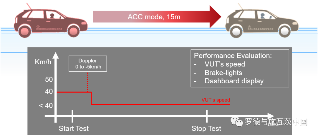 整车AEB/ACC功能的EMC测试解决方案