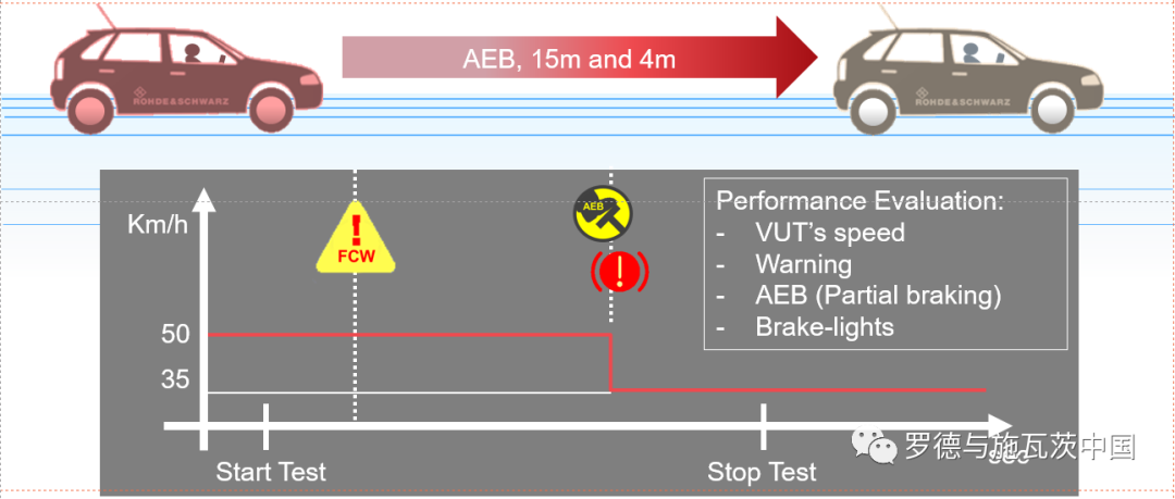 整车AEB/ACC功能的EMC测试解决方案