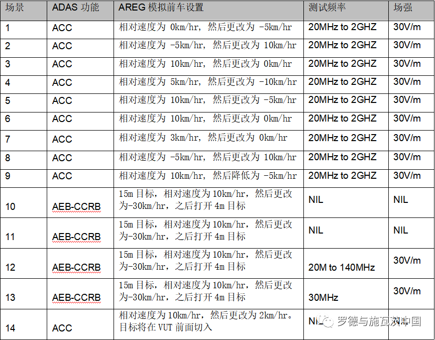 整车AEB/ACC功能的EMC测试解决方案