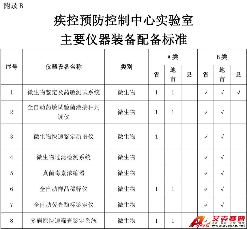 疾控预防控制中心实验室仪器配置清单(表)