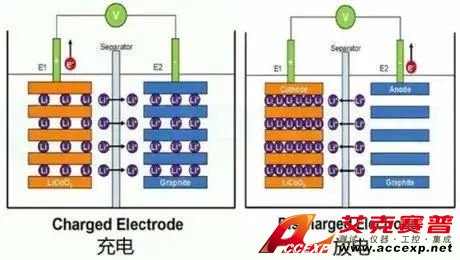 锂离子电池工作原理