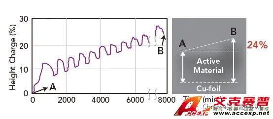 图2 石墨负极材料在锂离子电池充放电过程中产生的厚度变化(参考古河电工时报 第134号2015/1)