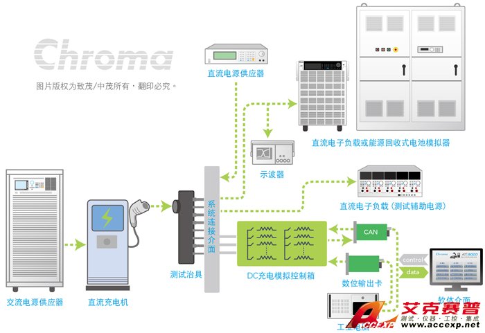 Chroma直流输出 - 直流充电机测试