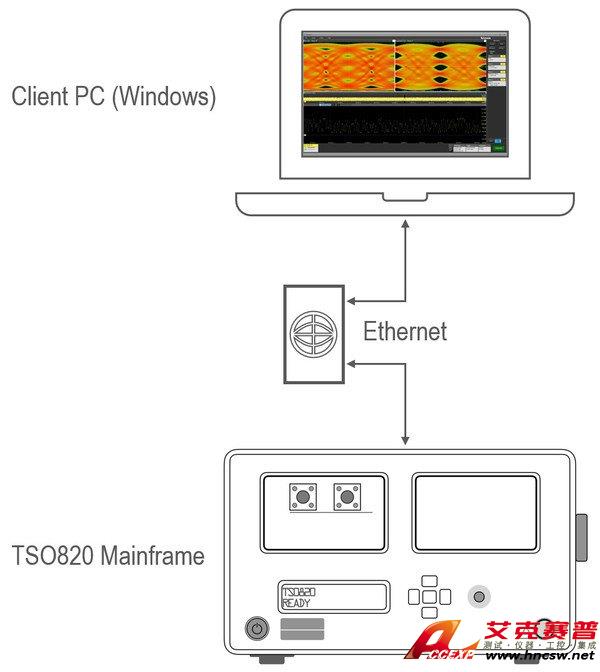 Tektronix泰克 TSO820 and TSO8C17/18 Datasheet