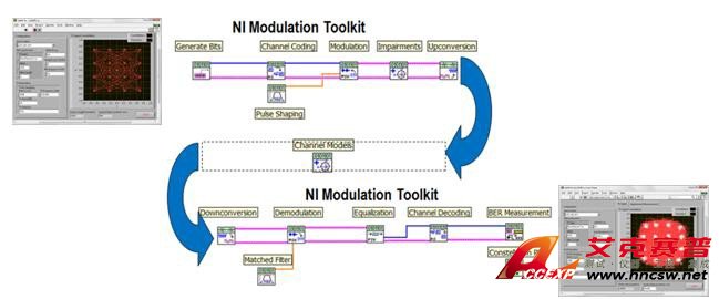 NI LabVIEW​调制​工具​包​提供​更多​的​通信​专用​功能