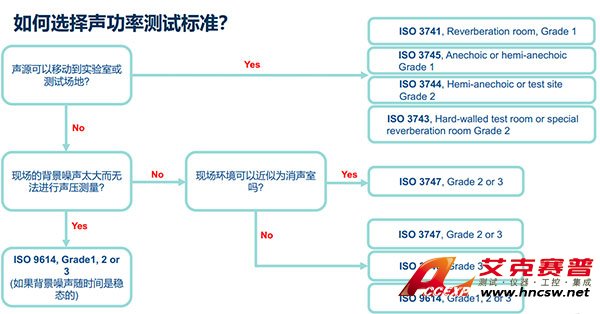 如何选择声功率测试标准