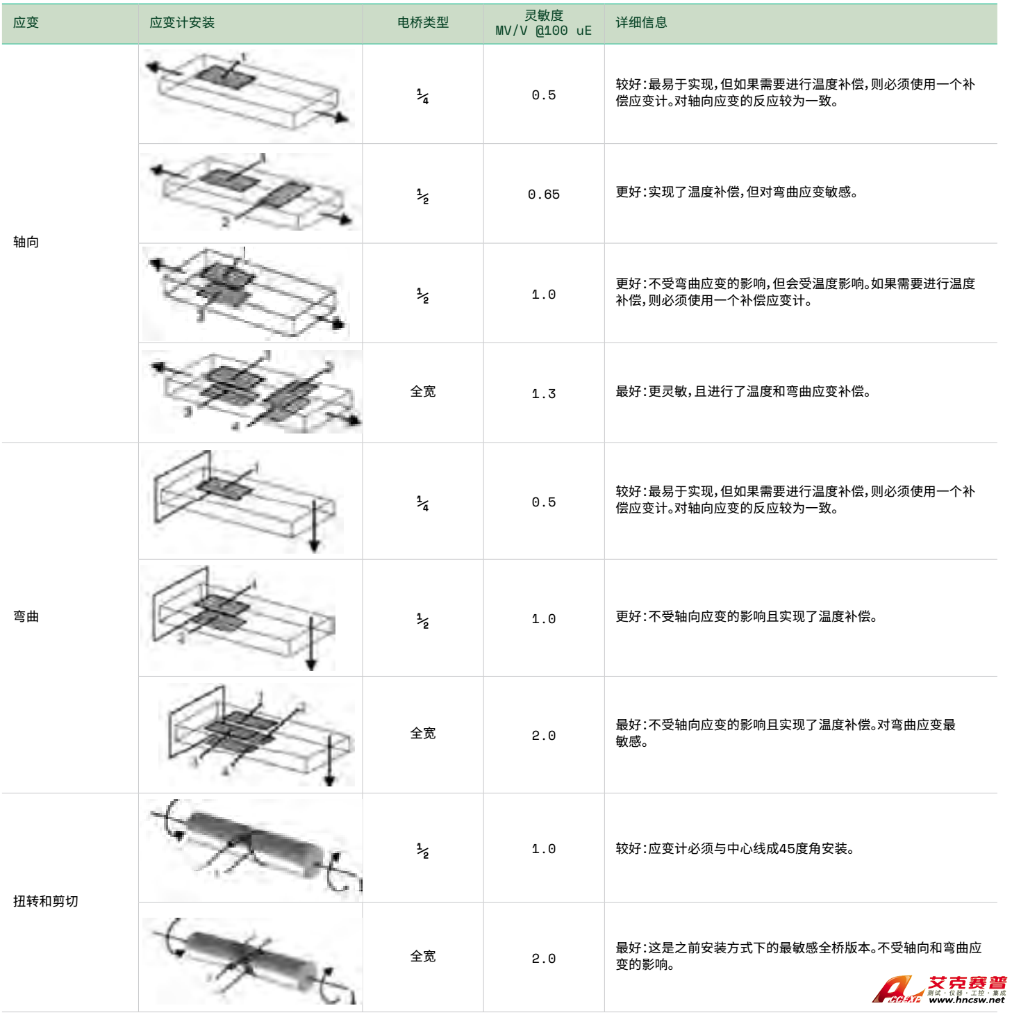 如何选择合适的应变传感器