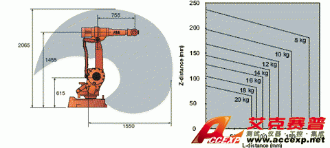 IRB 2400 working range