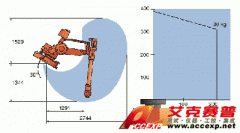 IRB 4450S--RobotStudio ABB机器人